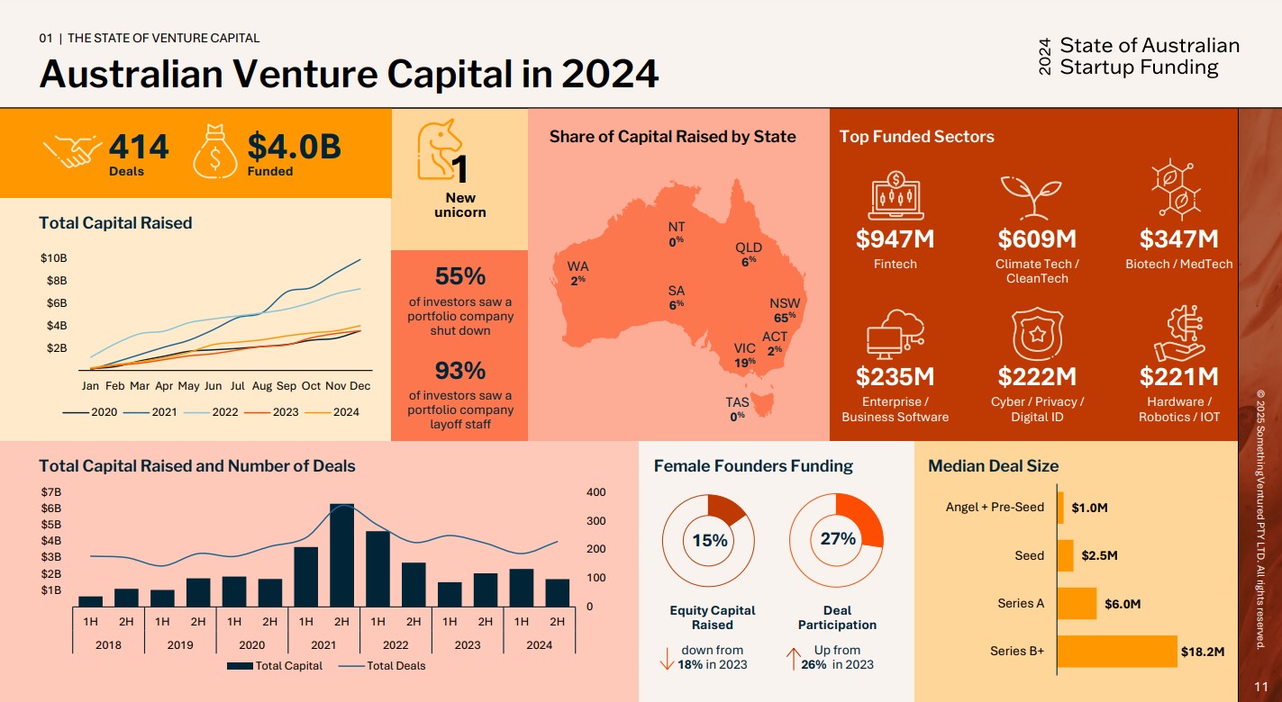 startup funding 2024